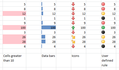 An example of conditional formatting