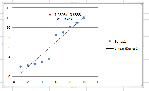 Adding a linear trendline to the data from Figure 16.1