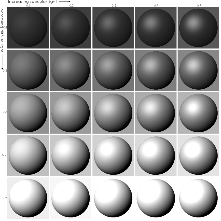 Variation in diffuse and specular light for sphere object