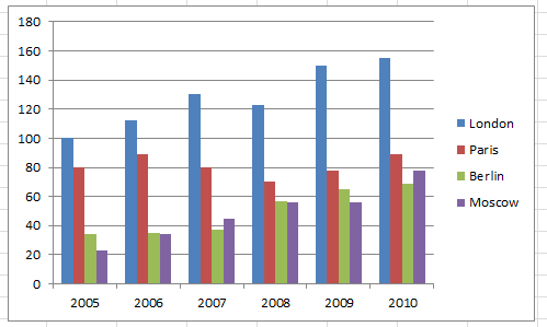 A simple bar chart