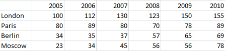 A sample table for displaying as a chart