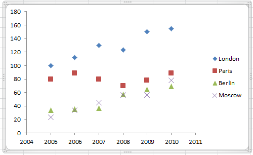 A scatter chart