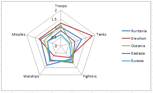 A spider chart