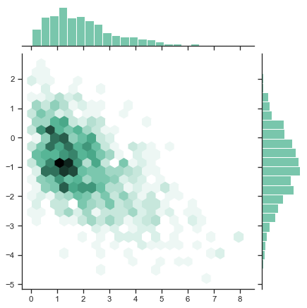 A hexbin plot