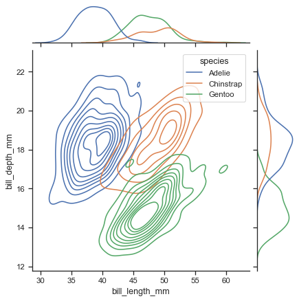 A joint kernel density estimate plot