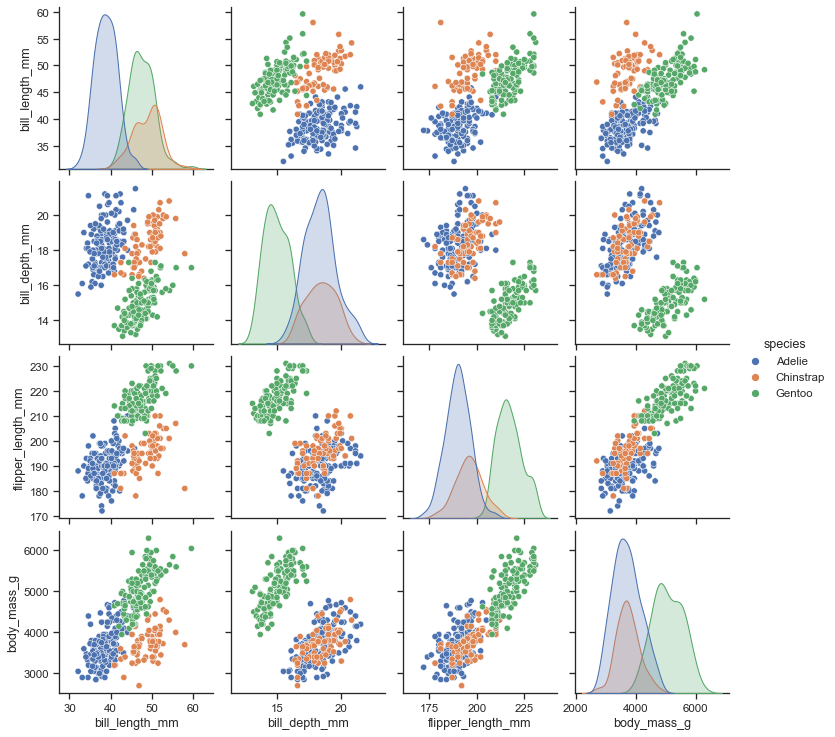 A matrix of scatterplots