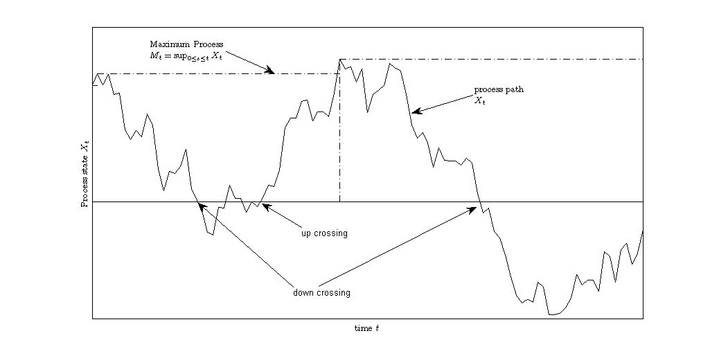 stochastic processes