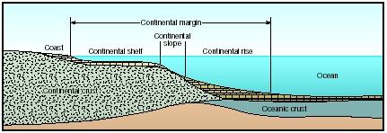 Geology of the continental margin