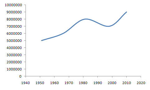 Associated Country Women of the World Membership Chart