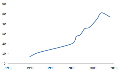 Association for Progressive Communications Membership Chart