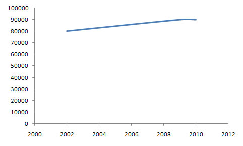 ATTAC Membership Chart