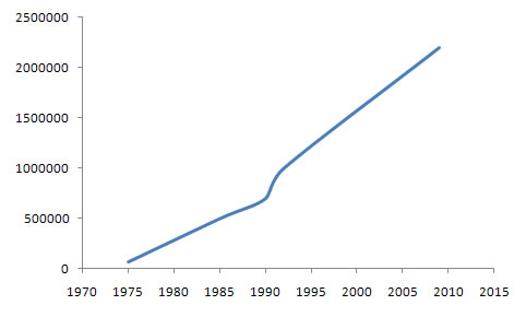 Amnesty International Membership Chart