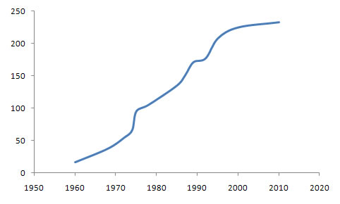 Consumers International Membership Chart