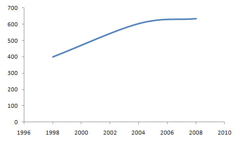 CIVICUS Membership Chart