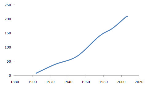 FIFA Membership Chart