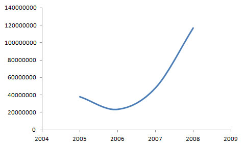 Global Call to Action against Poverty Participation Chart