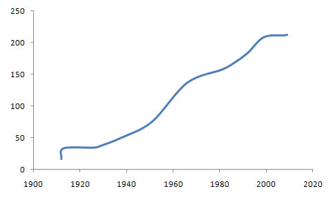 International Association of Athletics Federations Membership Chart