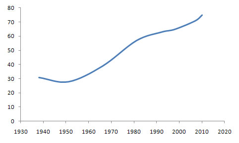 International Actuarial Association Membership Chart