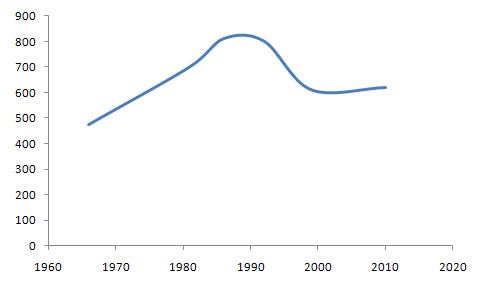 International Association of Universities Membership Chart