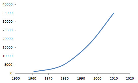 International Bar Association Membership Chart