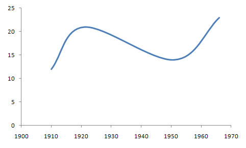 International Bureau for Suppression of Traffic in Persons Membership Chart