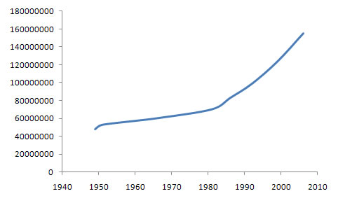 International Confederation of Free Trade Unions Membership Chart