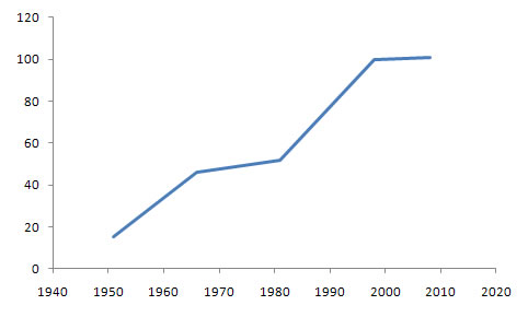 International Council of Ophthalmology Membership Chart