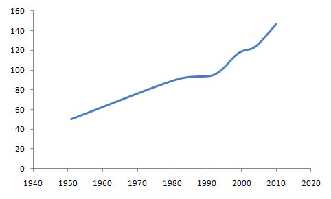 International Council for Science Membership Chart