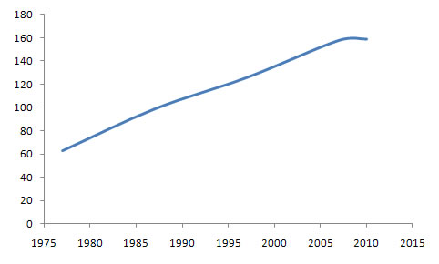 International Federation of Accountants Membership Chart