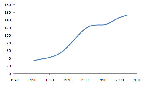 International Federation of Library Associations Membership Chart