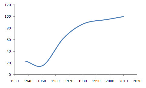 International Hospital Federation Membership Chart