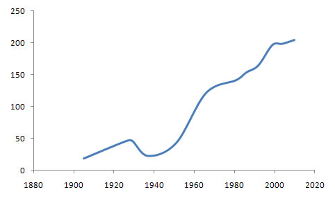 International Olympic Committee Membership Chart