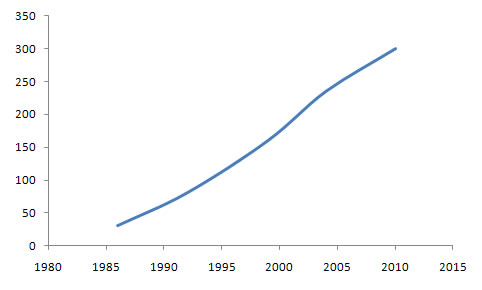 International Peace Bureau Membership Chart