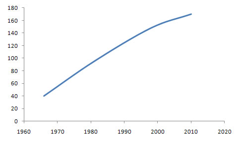 International Planned Parenthood Federation membership Chart