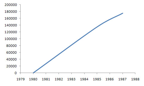 International Physicians for the Prevention of War Membership Chart