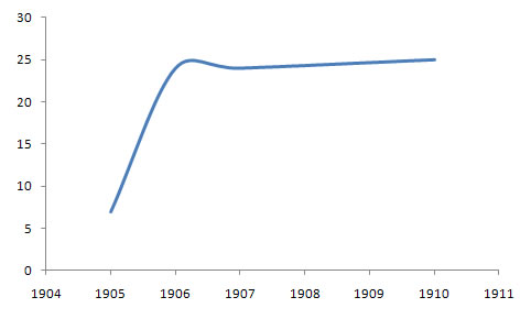 International Socialist Bureau Membership Chart