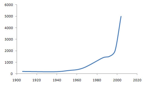 International Statistical Institute Membership Chart