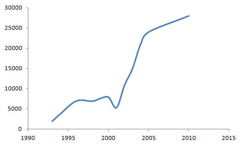 Internet Society Membership Chart