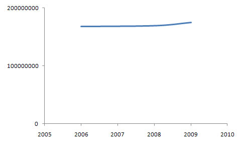 ITUC Membership Chart