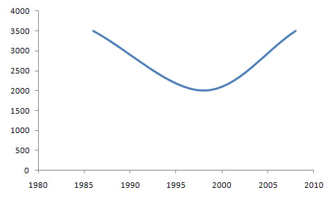 Medecins Sans Frontieres Membership Chart