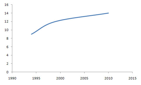 Oxfam International Membership Chart