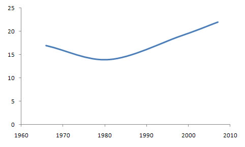 Pan Pacific and South-East Asia Women's Association Membership Chart