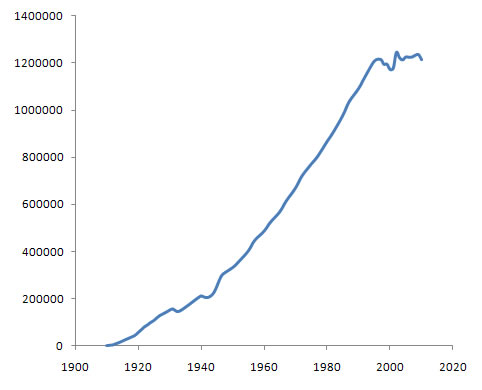 Rotary International Membership Chart