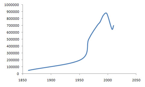 Society of St Vincent de Paul Membership Chart