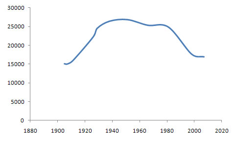 Salvation Army Membership Chart