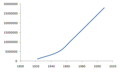 World Organization of the Scout Movement Membership Chart