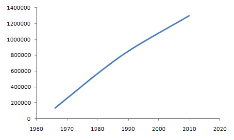 International Union of Architects Membership Chart