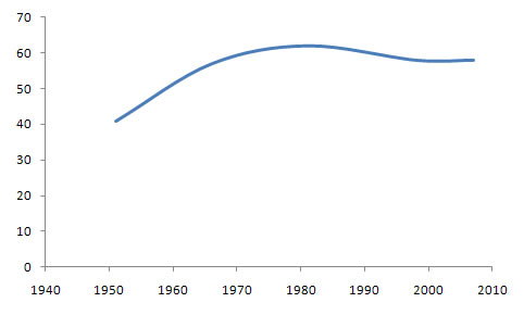 World Assembly of Youth Membership Chart