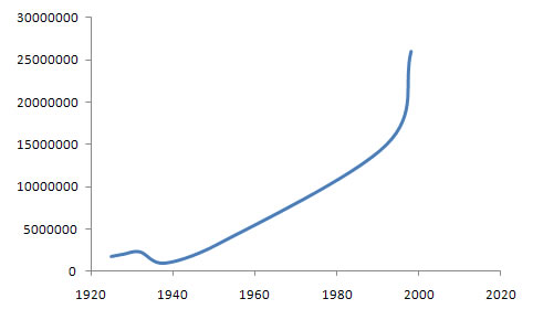 World Confederation of Labour Membership Chart