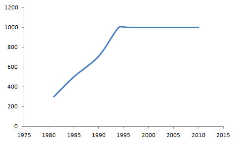 World Economic Forum Membership Chart